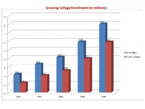 Growing College Enrollment in millions Lyndon Johnson Executive