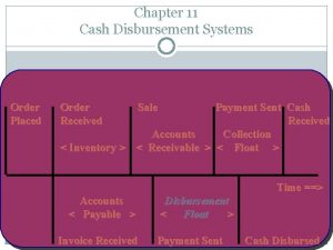 Chapter 11 Cash Disbursement Systems Order Placed Order