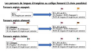 Les parcours de langues trangres au collge Ronsard