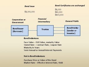 Bond Issue Bond Certificates are exchanged 1 000