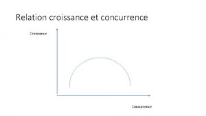 Relation croissance et concurrence Croissance Concurrence Les diffrents