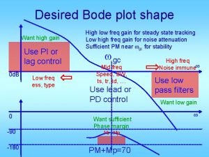 Desired Bode plot shape Want high gain Use