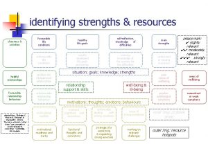 identifying strengths resources closeness activities helpful relationships favourable