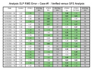 Analysis SLP RMS Error Case 1 Verified versus