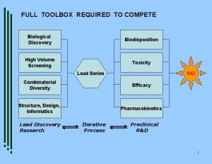 FULL TOOLBOX REQUIRED TO COMPETE Biological Discovery Biodisposition