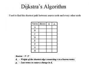 Dijkstras Algorithm Used to find the shortest path