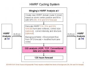 HWRF Cycling System Mingjings HWRF Analysis at t