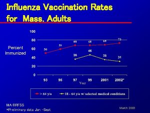 Influenza Vaccination Rates for Mass Adults MA BRFSS