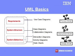 UML Basics UML Basics Process Model Deployment Model