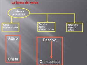 La forma del verbo La forma pu essere