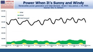 Power When Its Sunny and Windy Renewables power