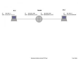 Router PC 1 IP 192 168 1 1