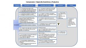 Componente I Desarrollo Econmico y Productivo Programas Resultados