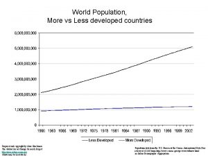 World Population More vs Less developed countries Prepared