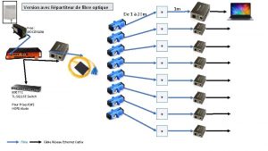 Version avec Rpartiteur de fibre optique De 1