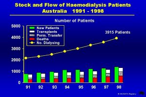 Stock and Flow of Haemodialysis Patients Australia 1991