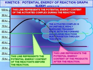 KINETICS POTENTIAL ENERGY OF REACTION GRAPH SLIDE1 100