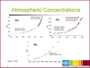 Atmospheric Concentrations Source CDIAC 1 CGE Greenhouse Gas