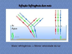 Refrao Refringncia dum meio Maior refringncia Menor velocidade