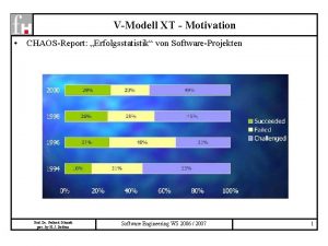 VModell XT Motivation CHAOSReport Erfolgsstatistik von SoftwareProjekten Prof