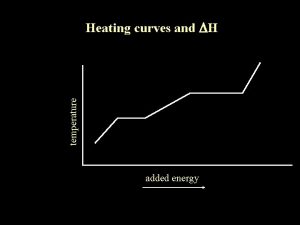 temperature Heating curves and DH added energy Heating