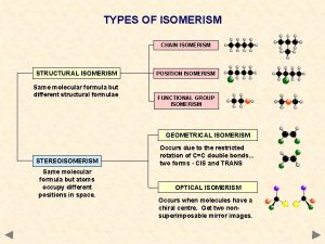 TYPES OF ISOMERISM CHAIN ISOMERISM STRUCTURAL ISOMERISM Same
