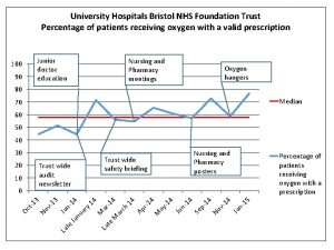 University Hospitals Bristol NHS Foundation Trust Percentage of