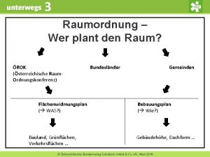 3 Raumordnung Wer plant den Raum ROK sterreichische