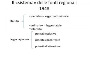 Il sistema delle fonti regionali 1948 speciale legge