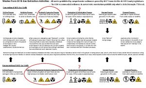 Wastes from Oil Gas Extraction Activities All wastes