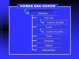 NORMA DAN HUKUM Manusia Individu Sumber Konflik Sosial