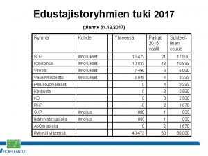 Edustajistoryhmien tuki 2017 tilanne 31 12 2017 Ryhm