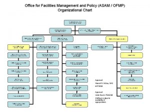 Office for Facilities Management and Policy ASAM OFMP