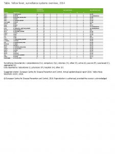 Table Yellow fever surveillance systems overview 2014 Surveillance