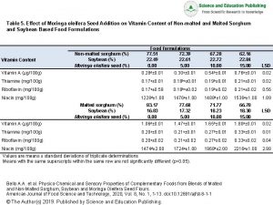 Table 5 Effect of Moringa oleifera Seed Addition