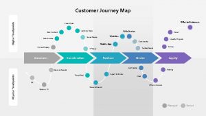 Digital Touchpoints Customer Journey Map Offer to Customers