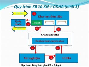 Quy trnh KB c XN CHA hnh 3