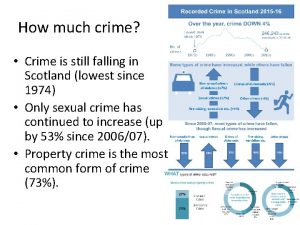 How much crime Crime is still falling in