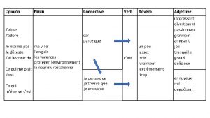 Opinion Noun Jaime Jadore Connective Ce qui mnerve