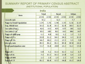 SUMMARY REPORT OF PRIMARY CENSUS ABSTRACT INSTITUTIONAL POPULATION