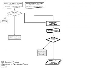 Individual or nonGGF group submits Draft to GFD