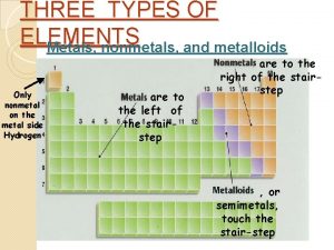 THREE TYPES OF ELEMENTS Metals nonmetals and metalloids