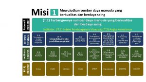 Misi 1 Mewujudkan sumber daya manusia yang berkualitas