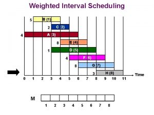 Weighted Interval Scheduling B 1 5 C 2