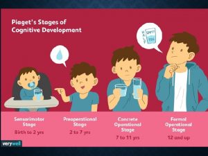 PIAGETS STAGES OF COGNITIVE MEANS TO KNOW DEVELOPMENT