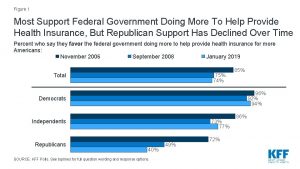 Figure 1 Most Support Federal Government Doing More