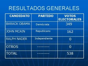 RESULTADOS GENERALES CANDIDATO PARTIDO VOTOS ELECTORALES 349 BARACK