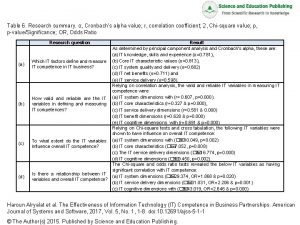 Table 6 Research summary Cronbachs alpha value r