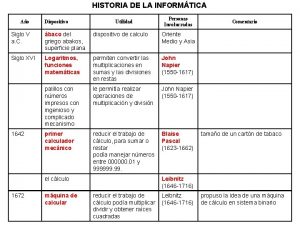 HISTORIA DE LA INFORMTICA Ao Dispositivo Utilidad Personas