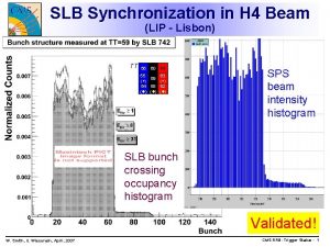 SLB Synchronization in H 4 Beam LIP Lisbon